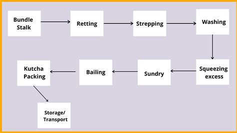 Image result for Process of Jute Making