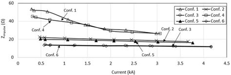 Effect of Impulse Polarity on a New Grounding Device with Spike Rods (GDSR)