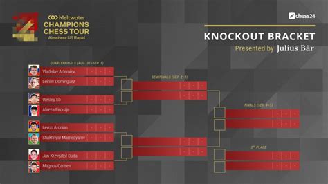 Aimchess US Rapid Day 3: Duda-Carlsen rematch in the Quarterfinals ...