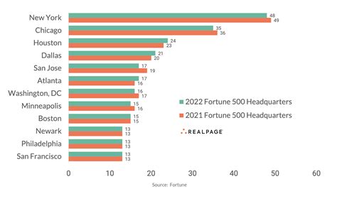 Fortune 500 Companies Headquarters By State at Nicholas Maude blog