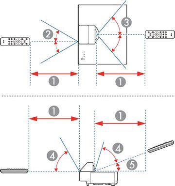 Image result for Telecommande SDA Programmation