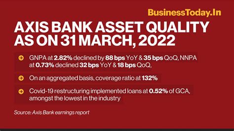 Axis Bank Q4 results: Standalone PAT rises 54% YoY to Rs 4,118 cr, NII ...