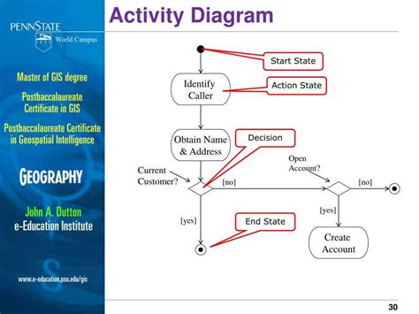 Image result for Activity Diagram with API Call