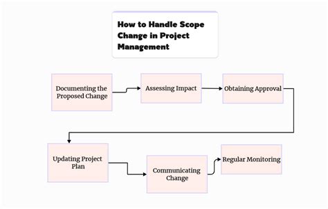 Image result for Project Scope Change Process