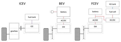 Energy Assessment of Different Powertrain Options for Heavy-Duty Vehicles and Energy ...