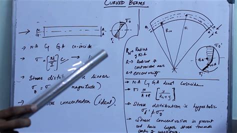Curved Beam Design Example 的图像结果