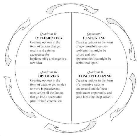 Image result for Creative Problem Solving Process Steps
