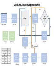 Image result for Hot Dog Process Flow Chart