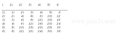 Image result for C Program to Generate Multiplication Table