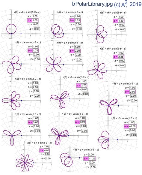 Polar Equations & Graphs & Links