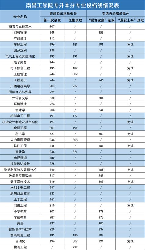 南昌工学院2022年专升本录取查询及各专业录取最低分数线公布 - 知乎