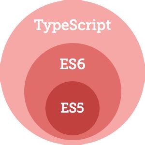 JavaScript ES6 Equivalent TypeScript Code Side by Side Table 的图像结果