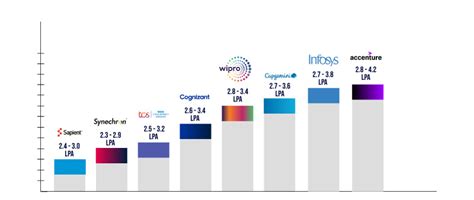 Selenium Tester Salary For Freshers | Selenium Automation Tester Salary ...