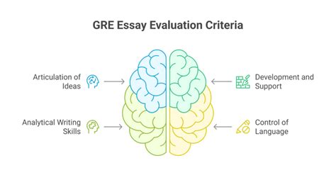 GRE Issue Essay Examples 的图像结果