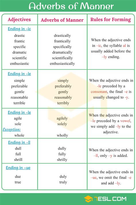 Adverbs of Manner in English • 7ESL