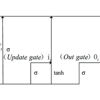 Image result for Long Short-Term Memory Algorithm