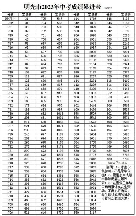 2023年安徽滁州凤阳县中考成绩累进表_2023中考分数线_中考网