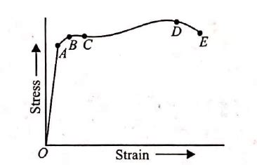 The stress-strain graph for a metal wire is as shown in the figure. In ...