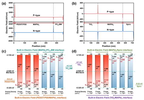 Revealing the Hidden Mechanism of Enhanced Responsivity of Doped p-i-n ...