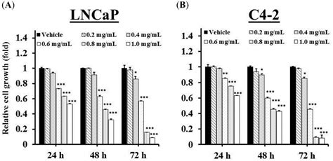 Ganoderma tsugae Inhibits the SREBP-1/AR Axis Leading to Suppression of ...