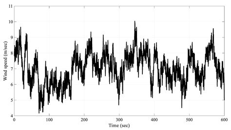 Terminal Integral Synergetic Control for Wind Turbine at Region II ...