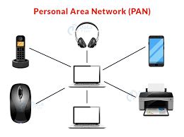 Image result for Personal Area Network Setup