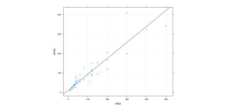 Generalized Linear Models