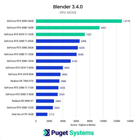 Blender: NVIDIA GeForce RTX 40 Series Performance | Puget Systems