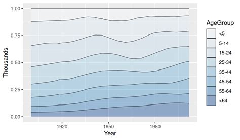 Image result for Nested Area Graph