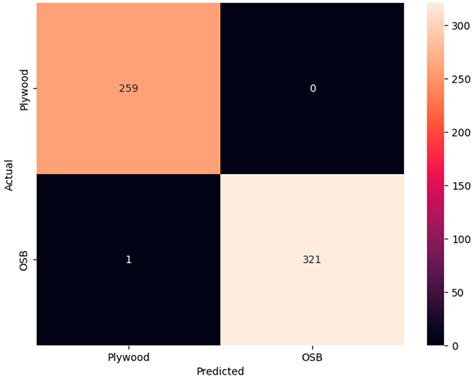 Construction Jobsite Image Classification Using an Edge Computing Framework