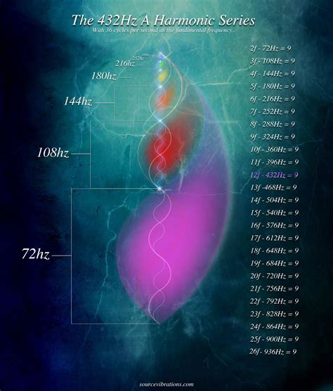 Number Mysticism of the 432 Hz Spectrum | Source Vibrations Blog ...