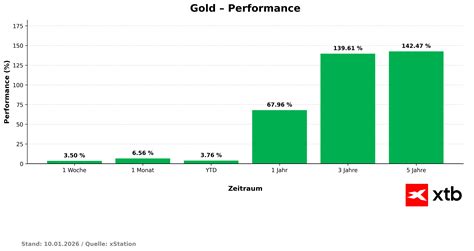 Goldpreis: Bullisches Momentum! - Gold Prognose & Chartcheck | XTB