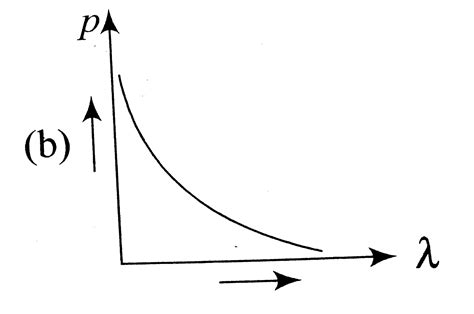 Which of the following figure represents the variation of particle momentum and the associated ...