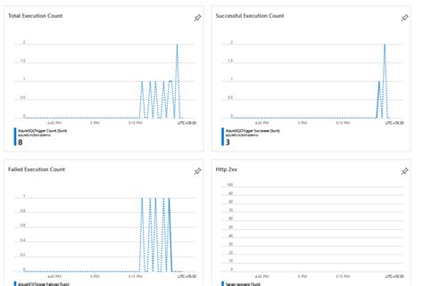 Image result for Azure Function with Database