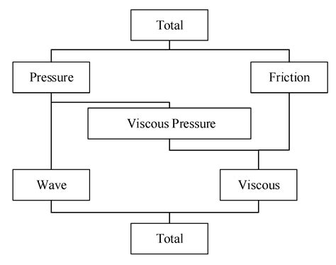 Design of Fast Patrol Boat for Improving Resistance, Stability, and ...