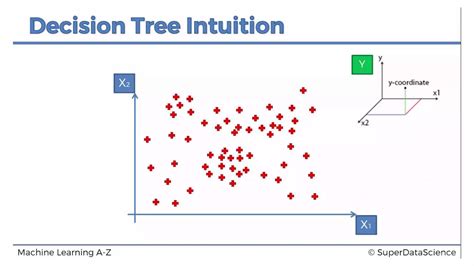 Image result for Decision Tree Regression Flowchart PDF