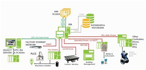 Image result for Kepware OPC Server Tutorial