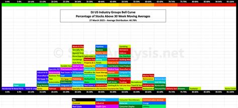 US Industry Groups Bell Curve – Exclusive to StageAnalysis.net - Stage Analysis