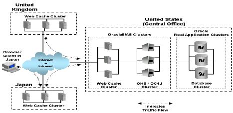 Image result for Oracle Web Cache