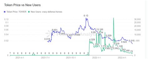 Using Footprint Dashboards to Analyze GameFi Projects — Teletype