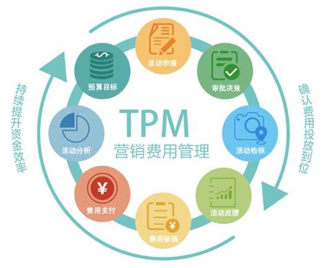 营销费用管理TPM - 销路通软件