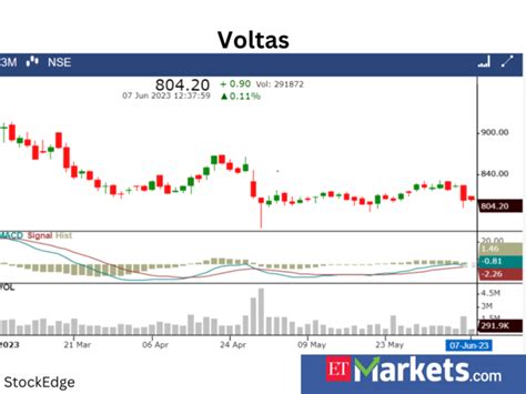 macd: Time to sell? MACD of these 6 stocks move below zero - What is ...