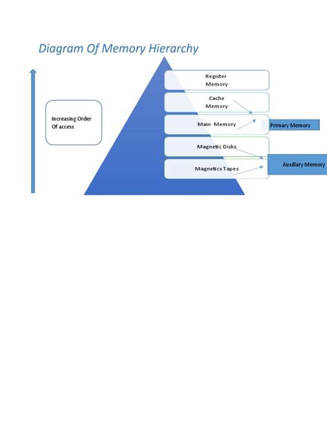 Diagram of Memory Hierarchy | PDF