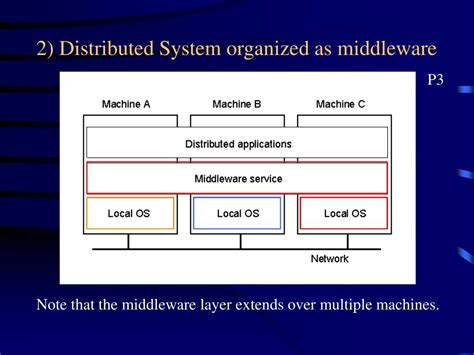 Image result for Distributed System vs Middelware