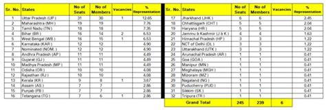Rajya Sabha – Current Composition & Upcoming Polls