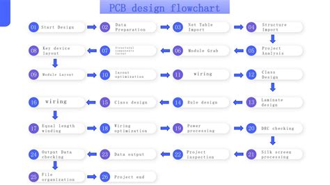 Image result for PCB Design Process