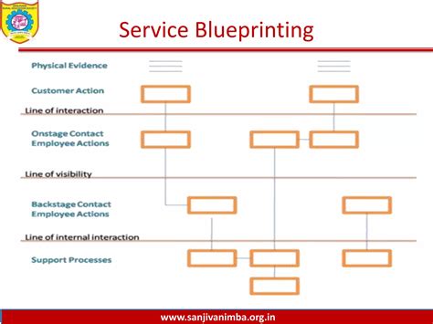 Image result for Service System Design Matrix