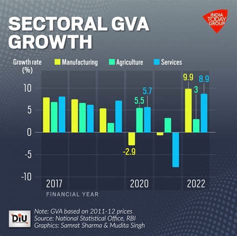 Indian economy grew at 8.7 per cent in FY22 - India Today