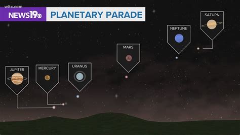 Six planets to align in rare celestial event on June 3 | wltx.com