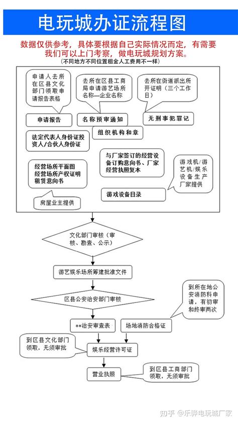 电玩城办证流程怎样？开电玩城需要哪些证件？ - 知乎